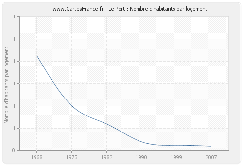 Le Port : Nombre d'habitants par logement